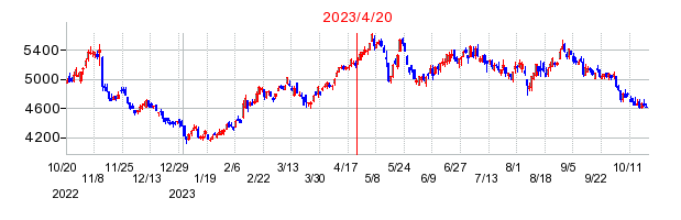 2023年4月20日 15:14前後のの株価チャート
